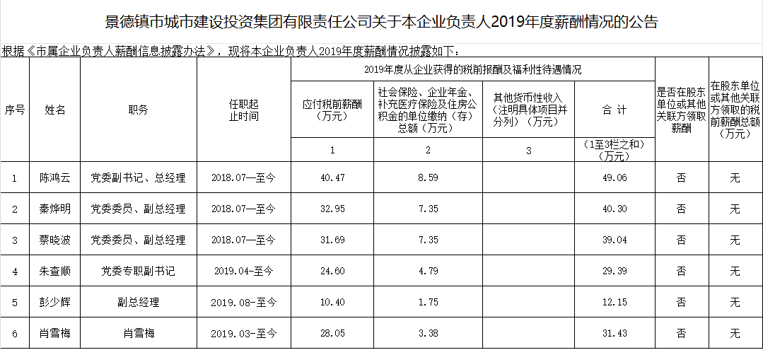 景德鎮(zhèn)市城市建設(shè)投資集團有限責(zé)任公司關(guān)于本企業(yè)負責(zé)人2019年度薪酬情況的公告