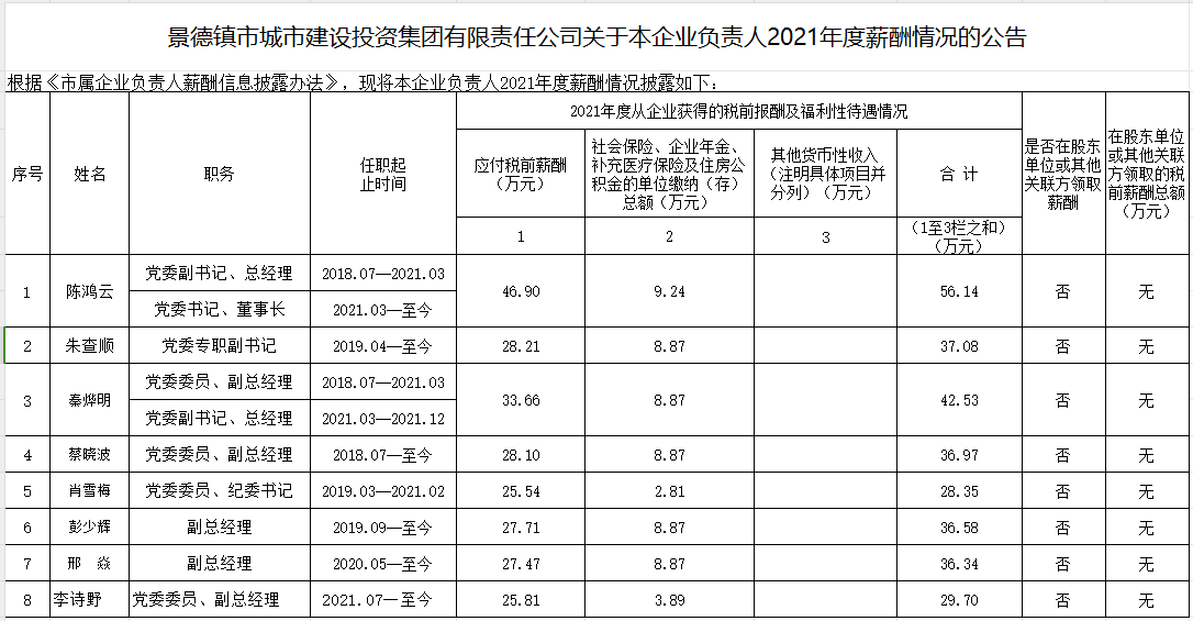 景德鎮(zhèn)市城市建設投資集團有限責任公司關于本企業(yè)負責人2021年度薪酬情況的公告